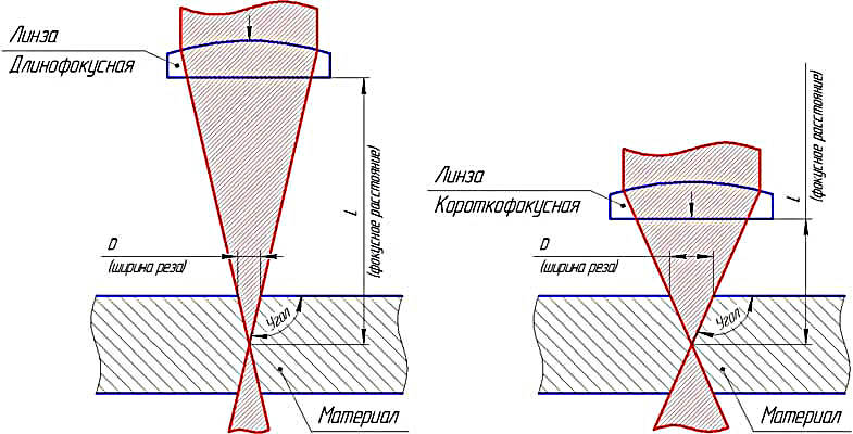 kak-pravilno-nastroit-fokus-na-lazernom-stanke